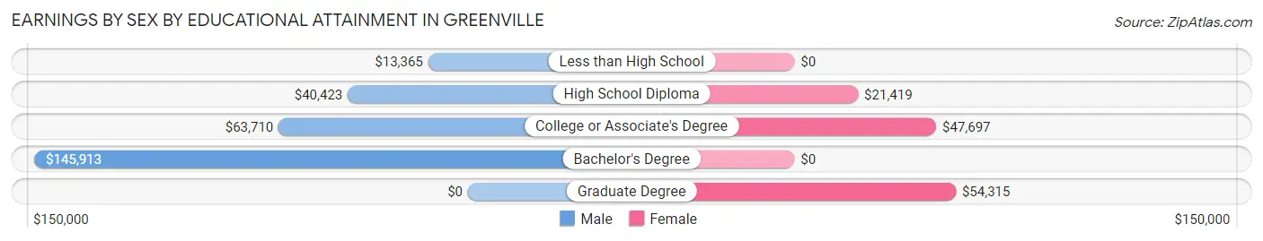 Earnings by Sex by Educational Attainment in Greenville
