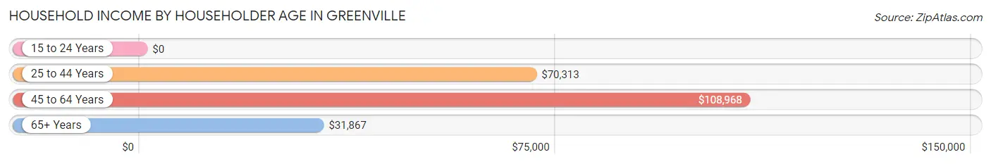 Household Income by Householder Age in Greenville