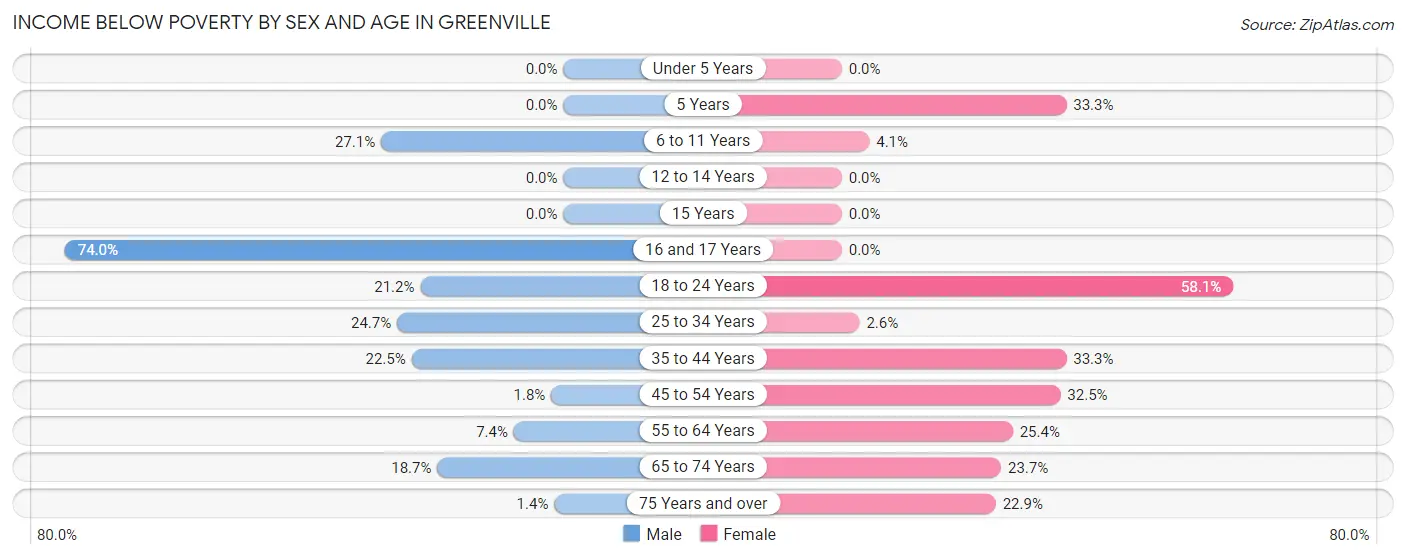 Income Below Poverty by Sex and Age in Greenville