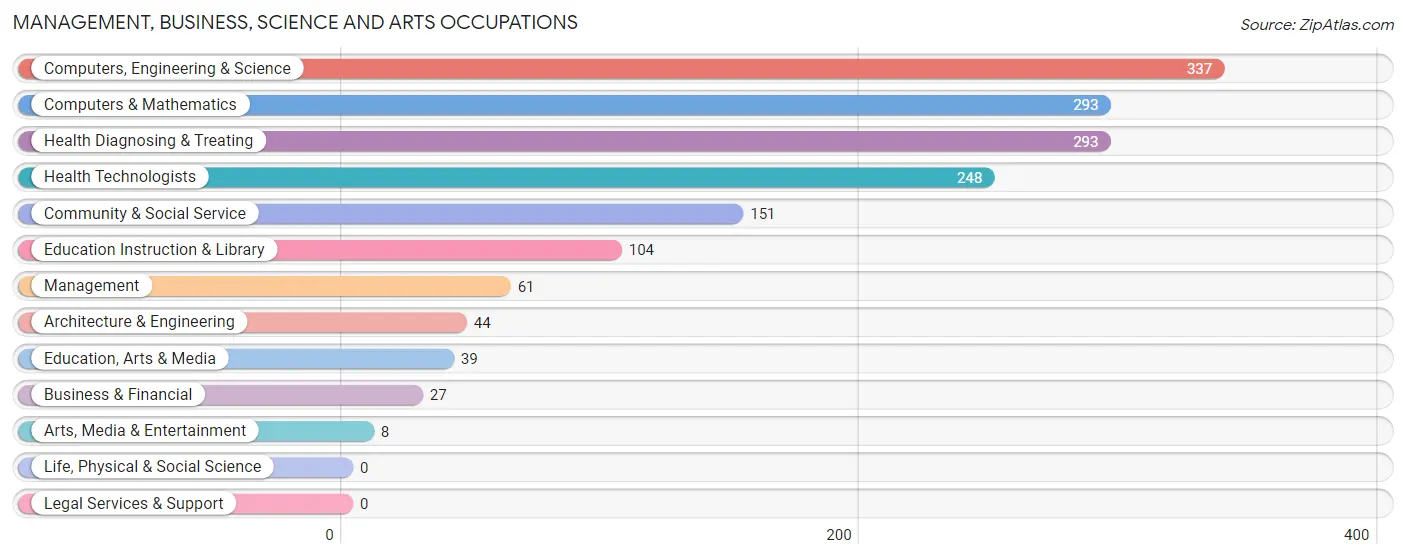 Management, Business, Science and Arts Occupations in Greenville