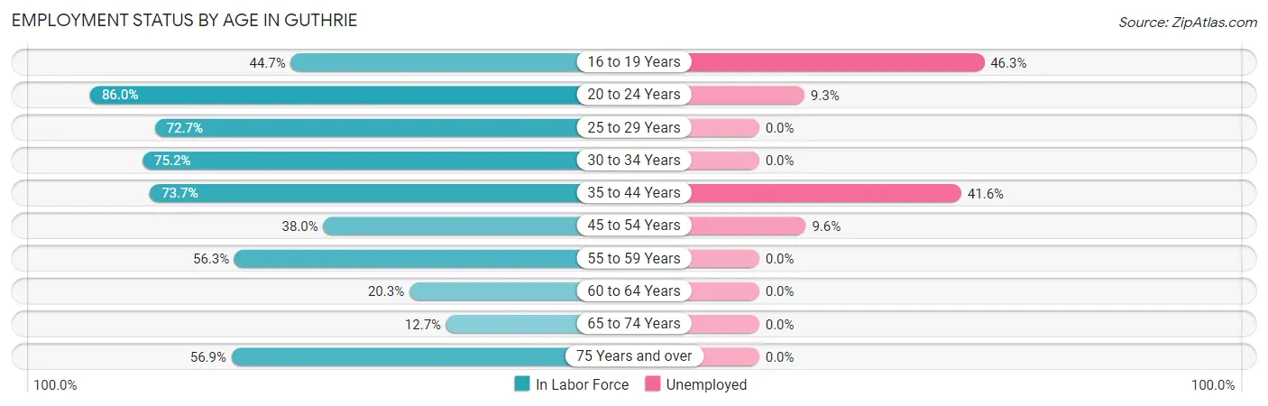 Employment Status by Age in Guthrie