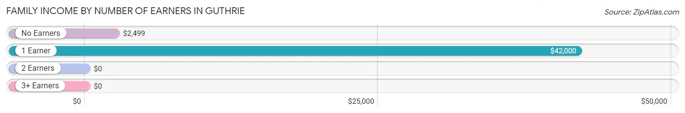 Family Income by Number of Earners in Guthrie