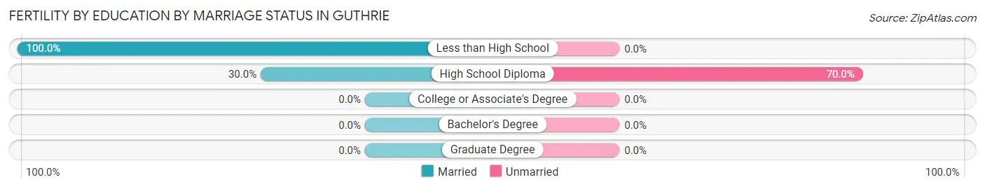 Female Fertility by Education by Marriage Status in Guthrie
