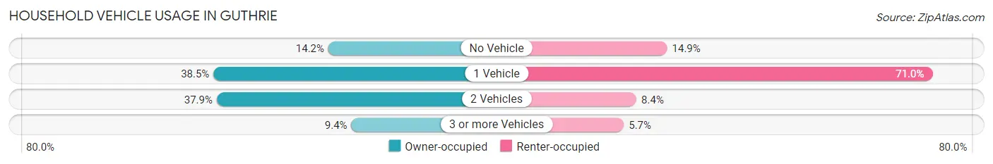 Household Vehicle Usage in Guthrie