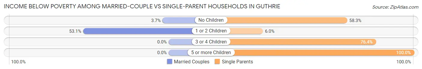 Income Below Poverty Among Married-Couple vs Single-Parent Households in Guthrie