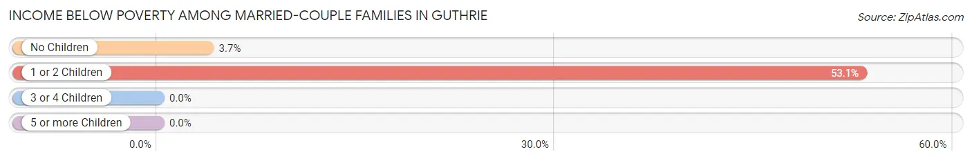 Income Below Poverty Among Married-Couple Families in Guthrie