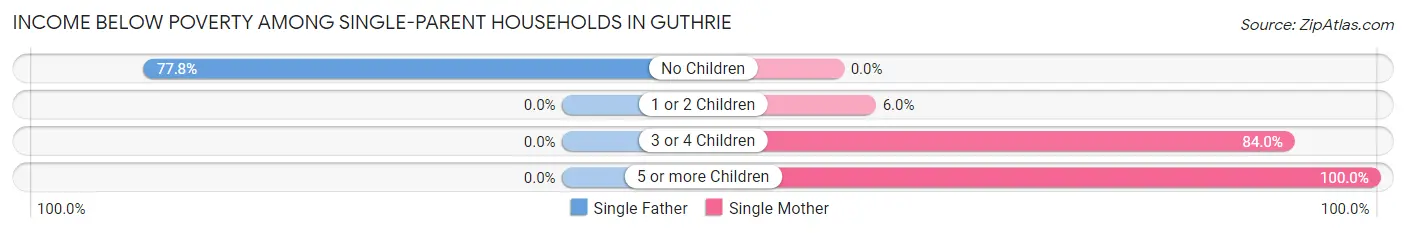 Income Below Poverty Among Single-Parent Households in Guthrie