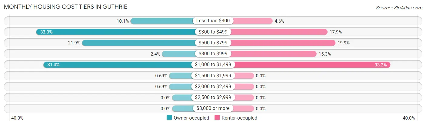 Monthly Housing Cost Tiers in Guthrie