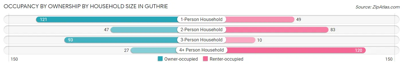 Occupancy by Ownership by Household Size in Guthrie