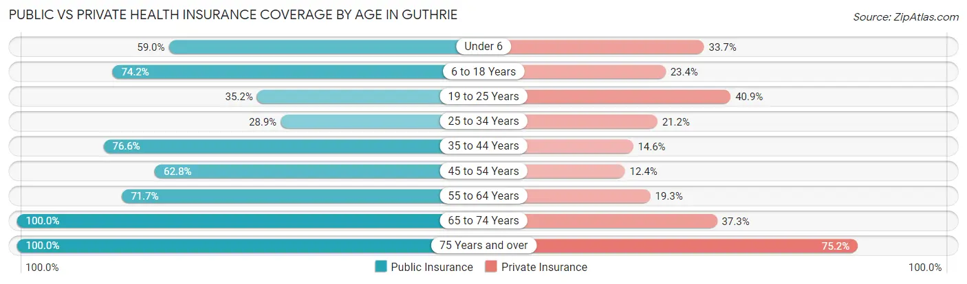 Public vs Private Health Insurance Coverage by Age in Guthrie