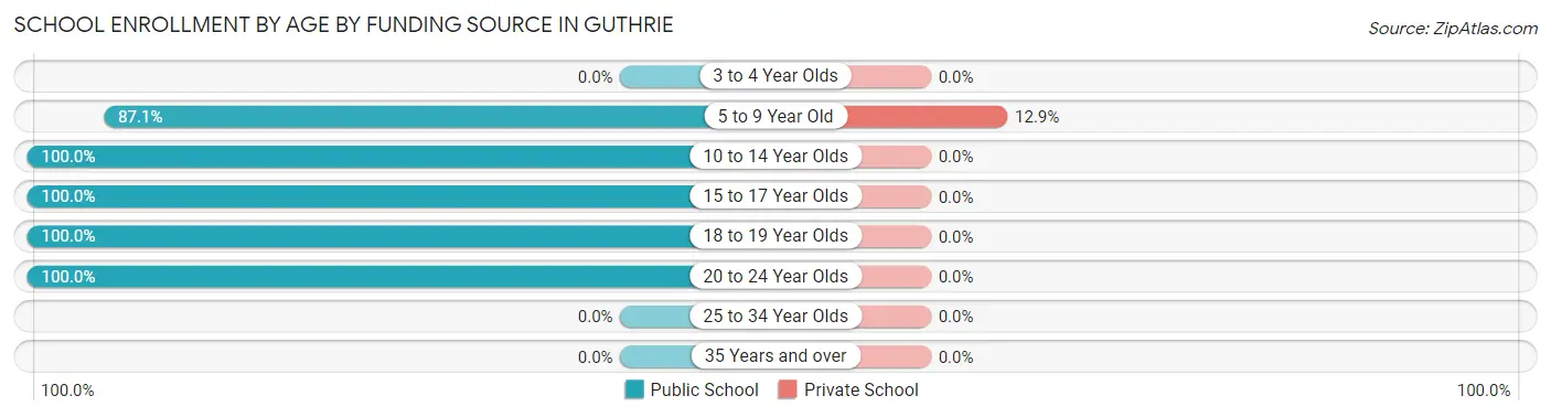 School Enrollment by Age by Funding Source in Guthrie