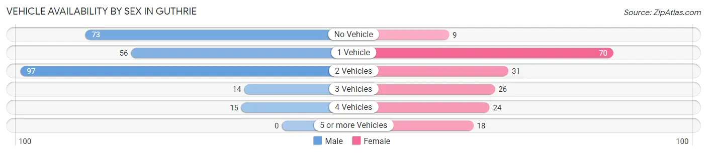 Vehicle Availability by Sex in Guthrie