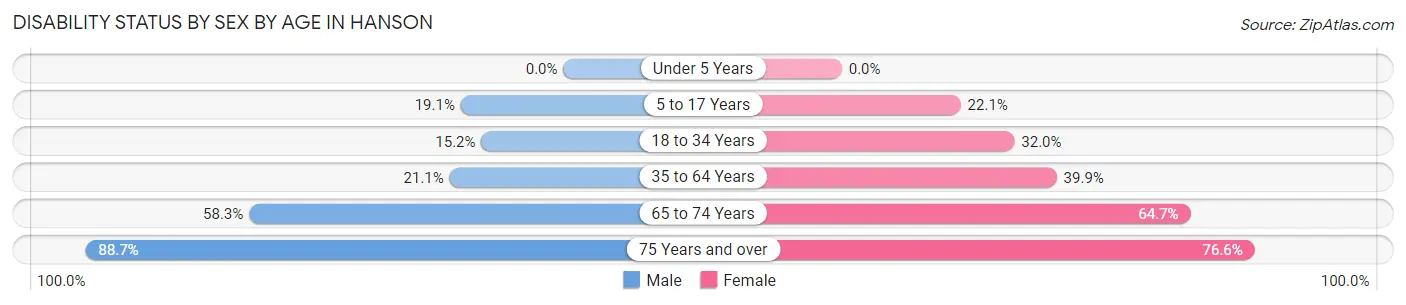 Disability Status by Sex by Age in Hanson