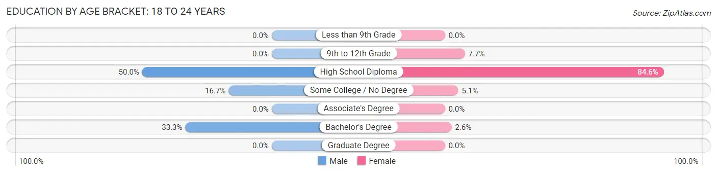 Education By Age Bracket in Hanson: 18 to 24 Years