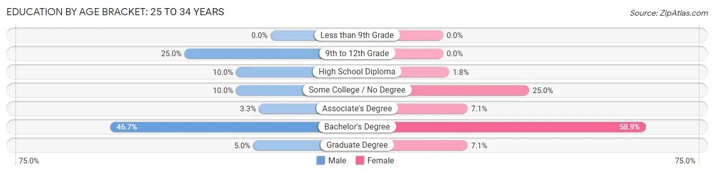 Education By Age Bracket in Hanson: 25 to 34 Years