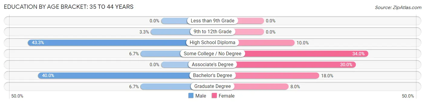 Education By Age Bracket in Hanson: 35 to 44 Years