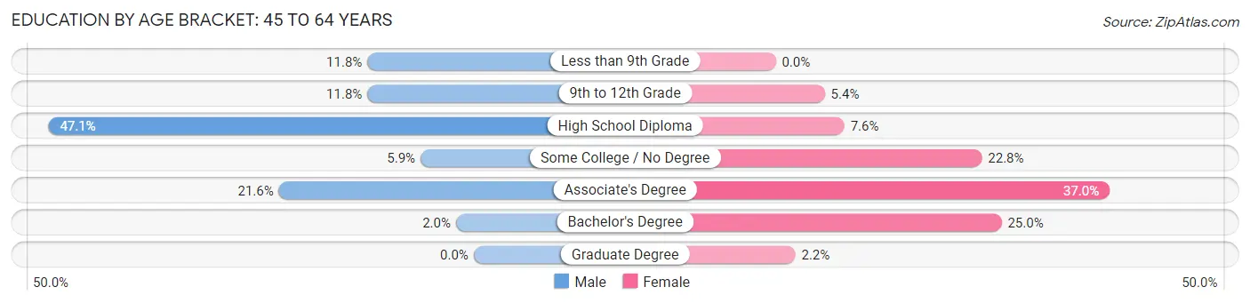 Education By Age Bracket in Hanson: 45 to 64 Years