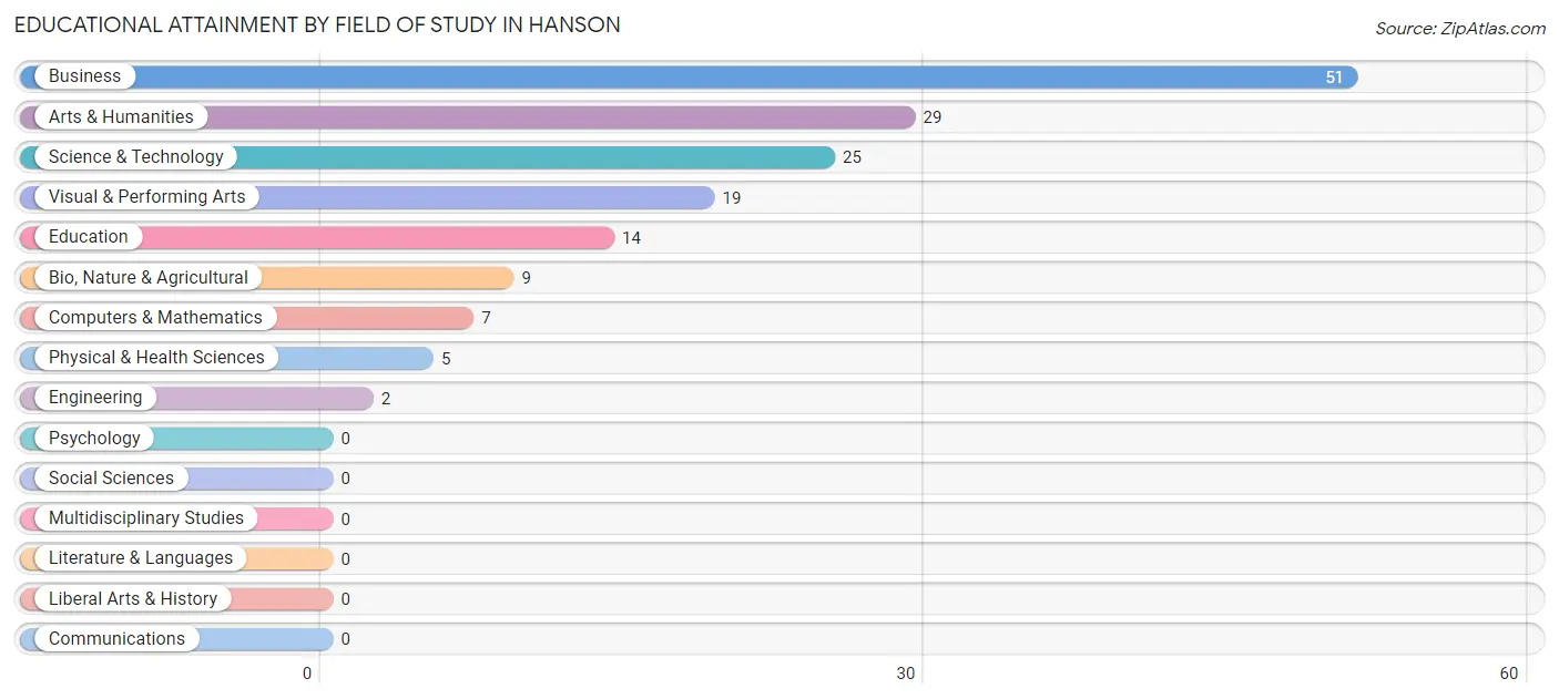 Educational Attainment by Field of Study in Hanson