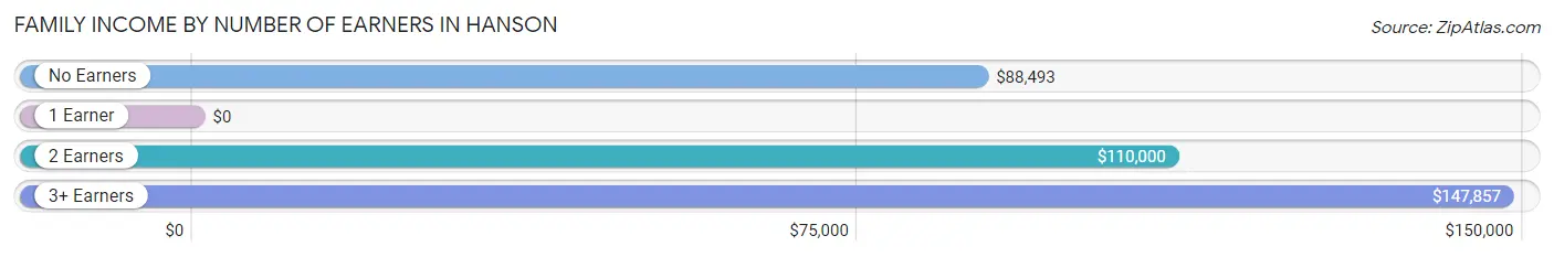 Family Income by Number of Earners in Hanson