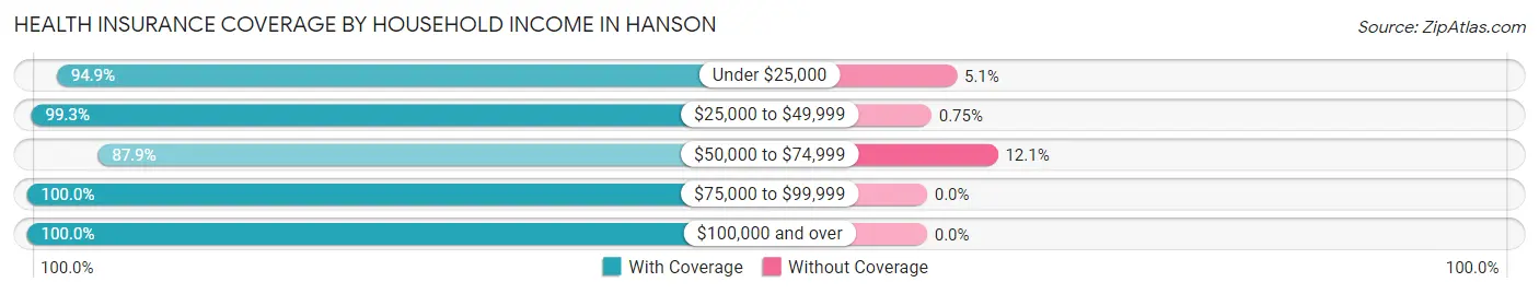 Health Insurance Coverage by Household Income in Hanson