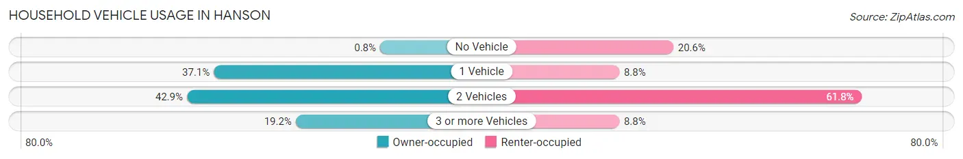 Household Vehicle Usage in Hanson