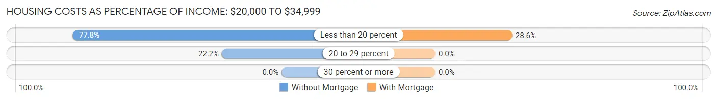 Housing Costs as Percentage of Income in Hanson: <span>$20,000 to $34,999</span>