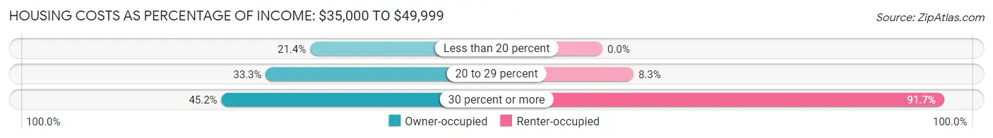 Housing Costs as Percentage of Income in Hanson: <span>$35,000 to $49,999</span>