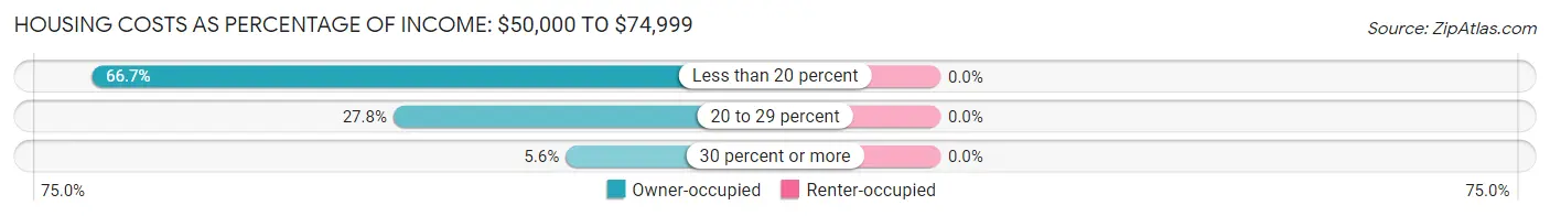 Housing Costs as Percentage of Income in Hanson: <span>$50,000 to $74,999</span>