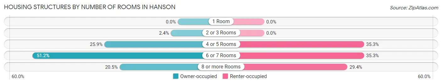 Housing Structures by Number of Rooms in Hanson