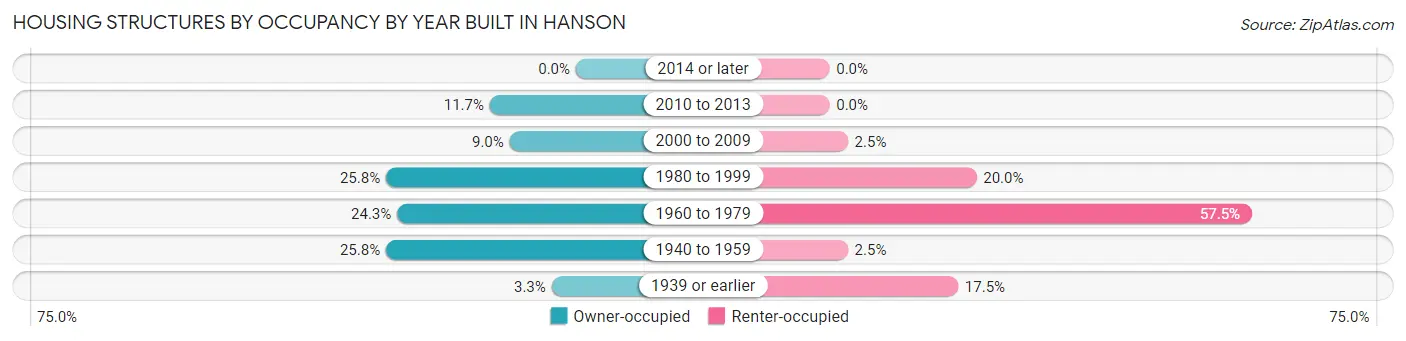 Housing Structures by Occupancy by Year Built in Hanson