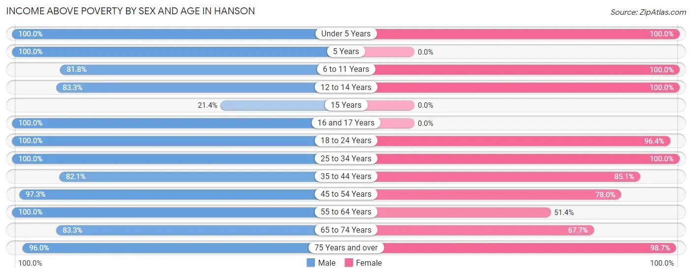 Income Above Poverty by Sex and Age in Hanson