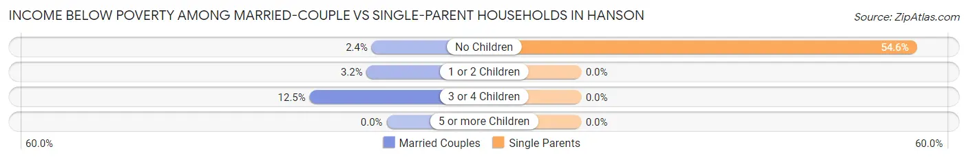 Income Below Poverty Among Married-Couple vs Single-Parent Households in Hanson
