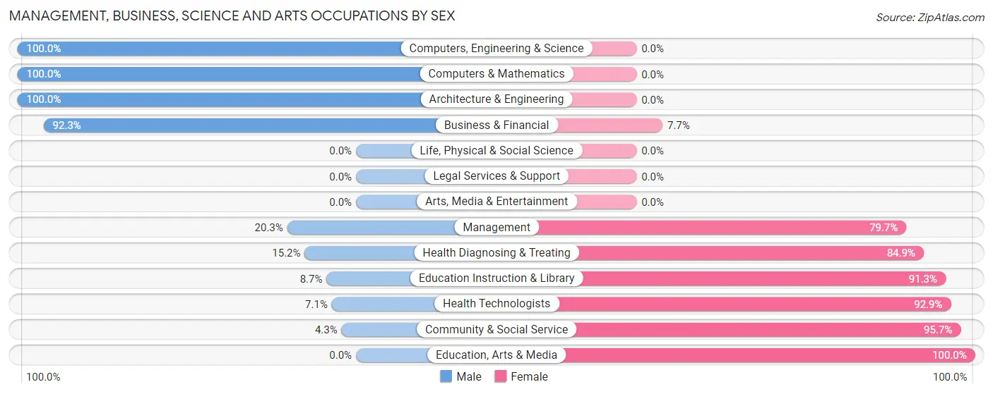 Management, Business, Science and Arts Occupations by Sex in Hanson