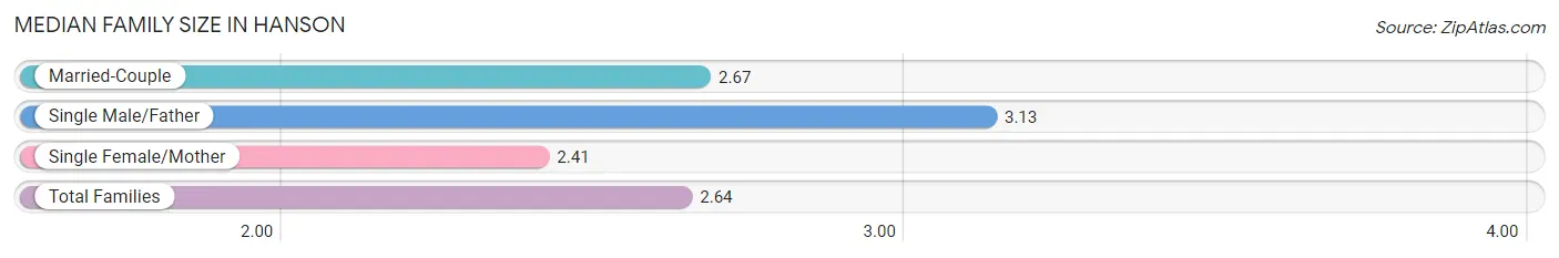 Median Family Size in Hanson