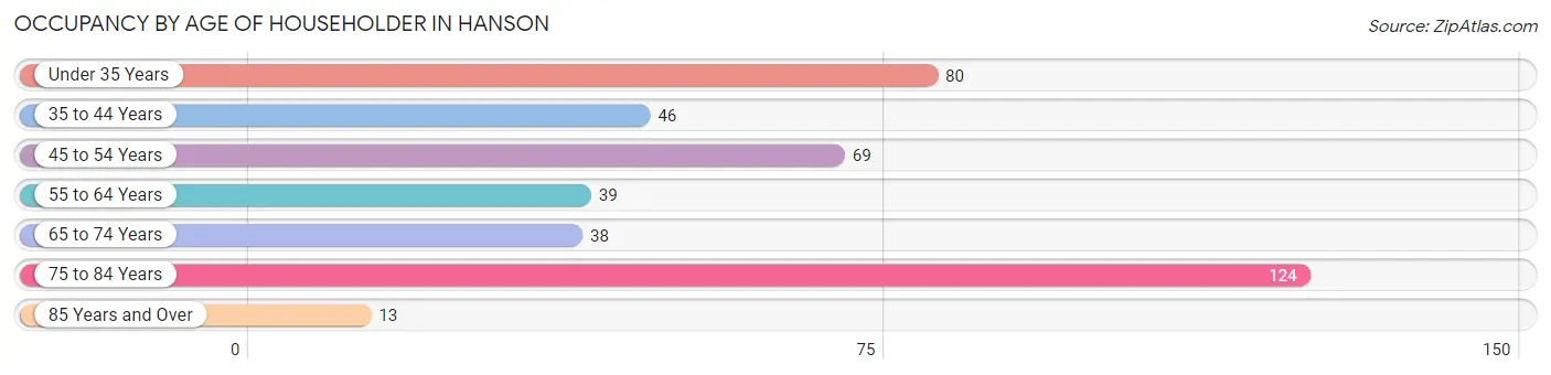 Occupancy by Age of Householder in Hanson
