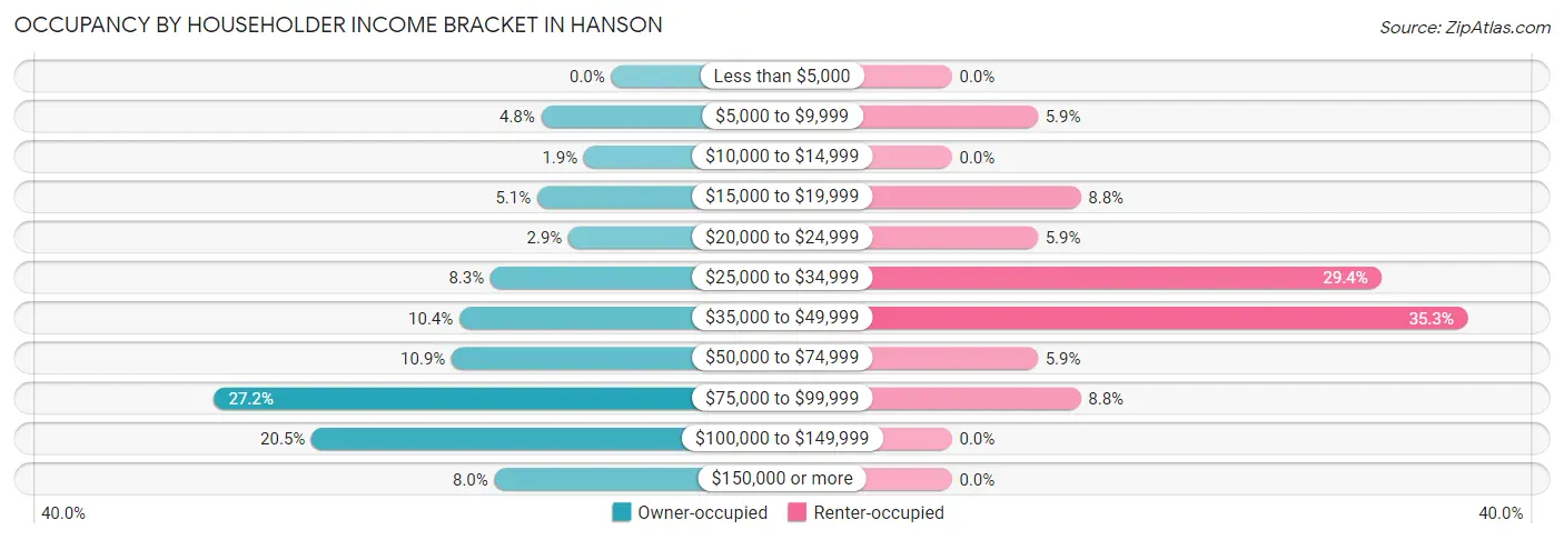 Occupancy by Householder Income Bracket in Hanson