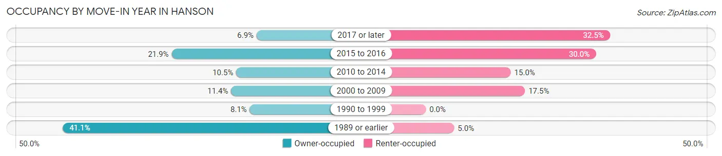 Occupancy by Move-In Year in Hanson