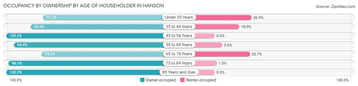 Occupancy by Ownership by Age of Householder in Hanson