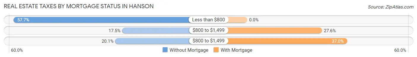 Real Estate Taxes by Mortgage Status in Hanson
