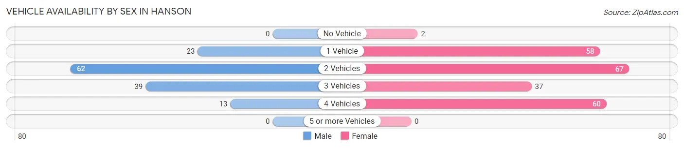 Vehicle Availability by Sex in Hanson