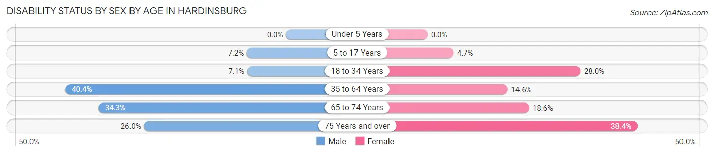 Disability Status by Sex by Age in Hardinsburg
