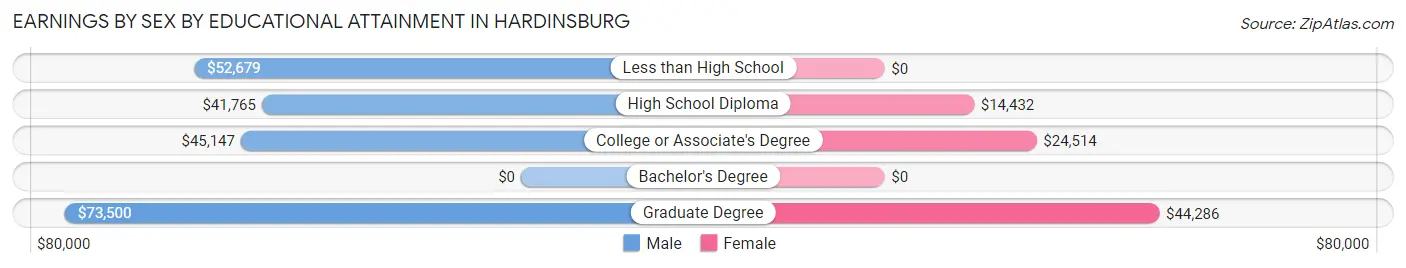 Earnings by Sex by Educational Attainment in Hardinsburg