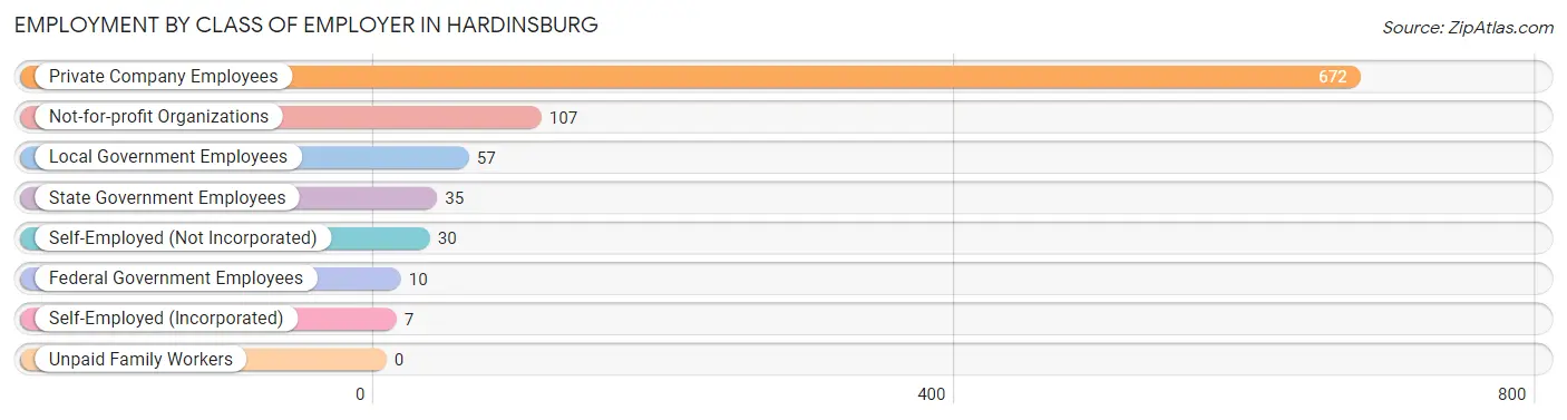 Employment by Class of Employer in Hardinsburg