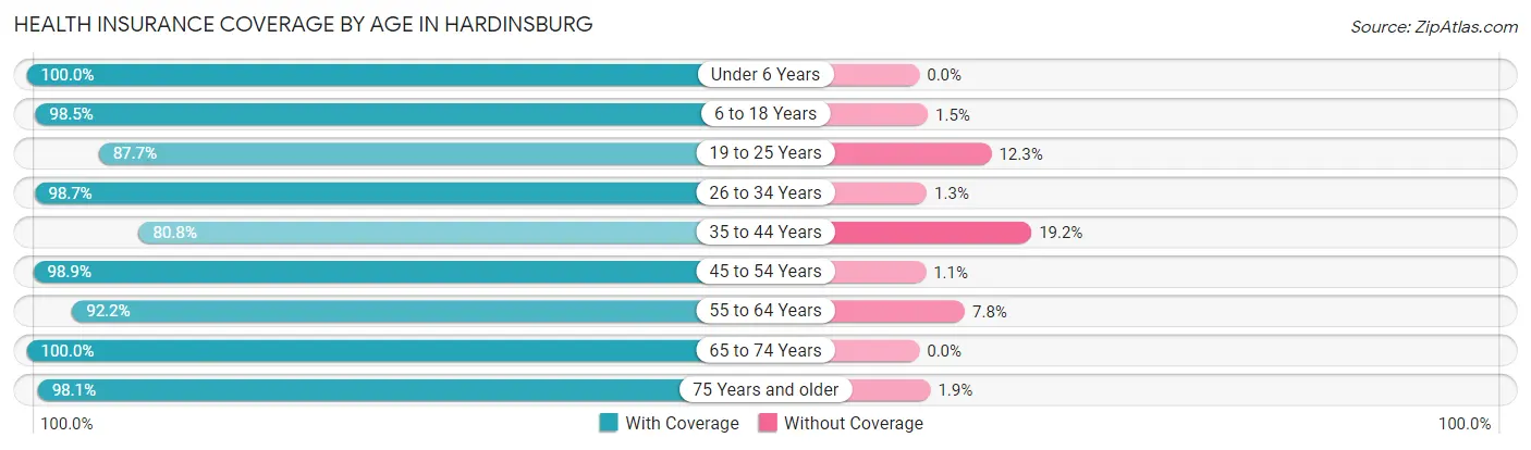 Health Insurance Coverage by Age in Hardinsburg