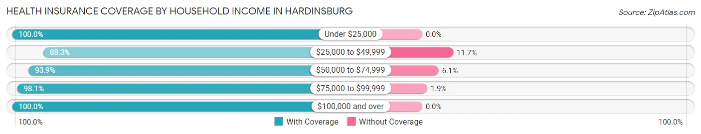 Health Insurance Coverage by Household Income in Hardinsburg
