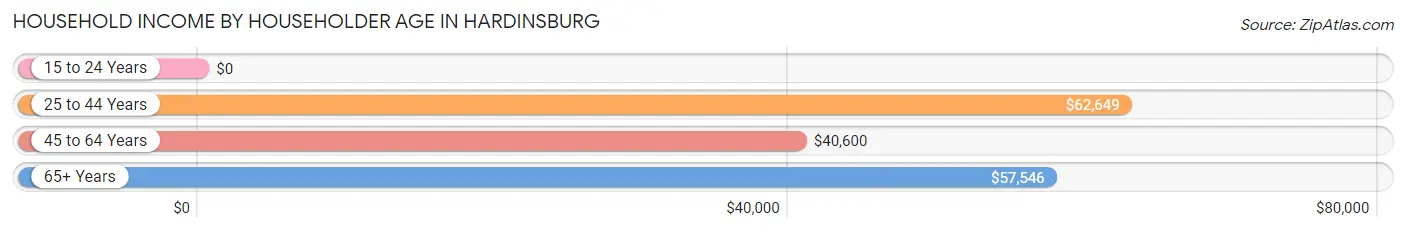 Household Income by Householder Age in Hardinsburg