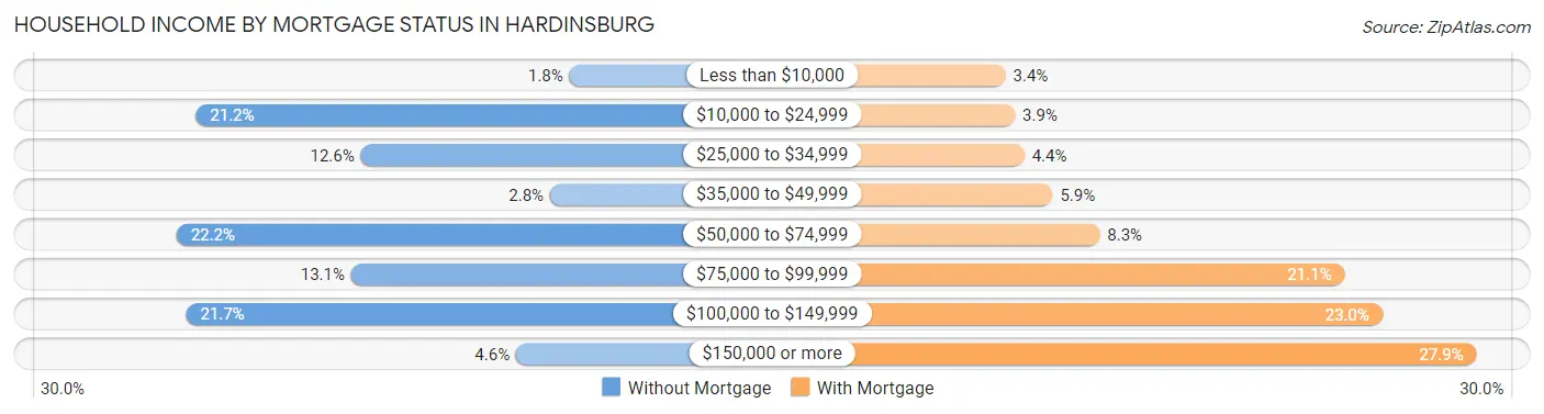 Household Income by Mortgage Status in Hardinsburg