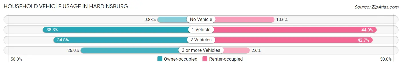 Household Vehicle Usage in Hardinsburg