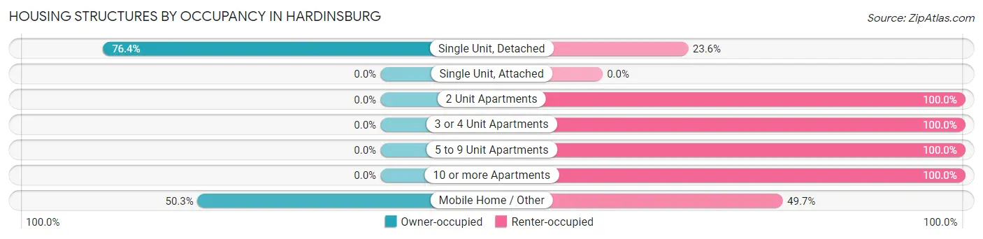 Housing Structures by Occupancy in Hardinsburg