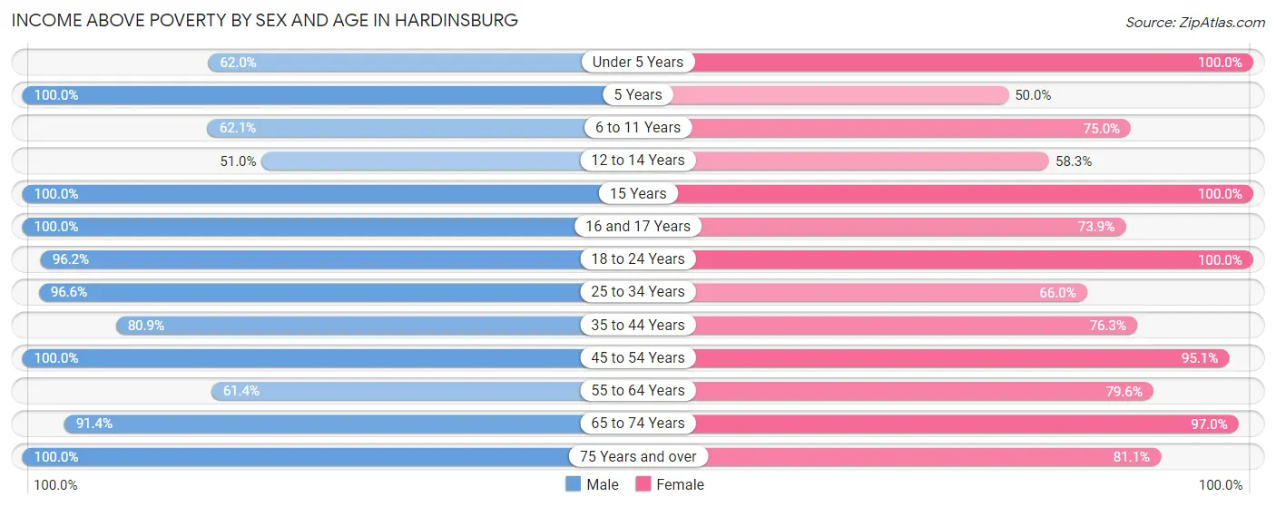 Income Above Poverty by Sex and Age in Hardinsburg
